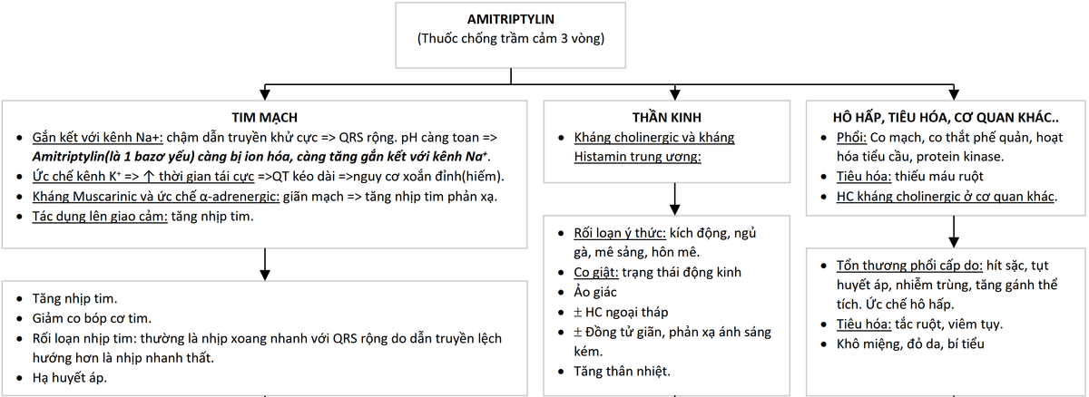 Ngộ độc thuốc chống trầm cảm ba vòng Amitriptylin