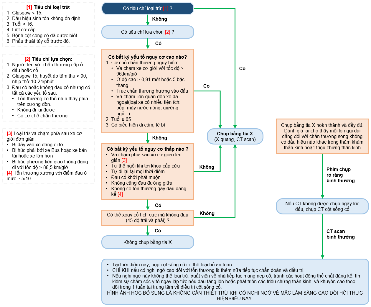 Hướng dẫn đánh giá cột sống cổ cho bệnh nhân chấn thương