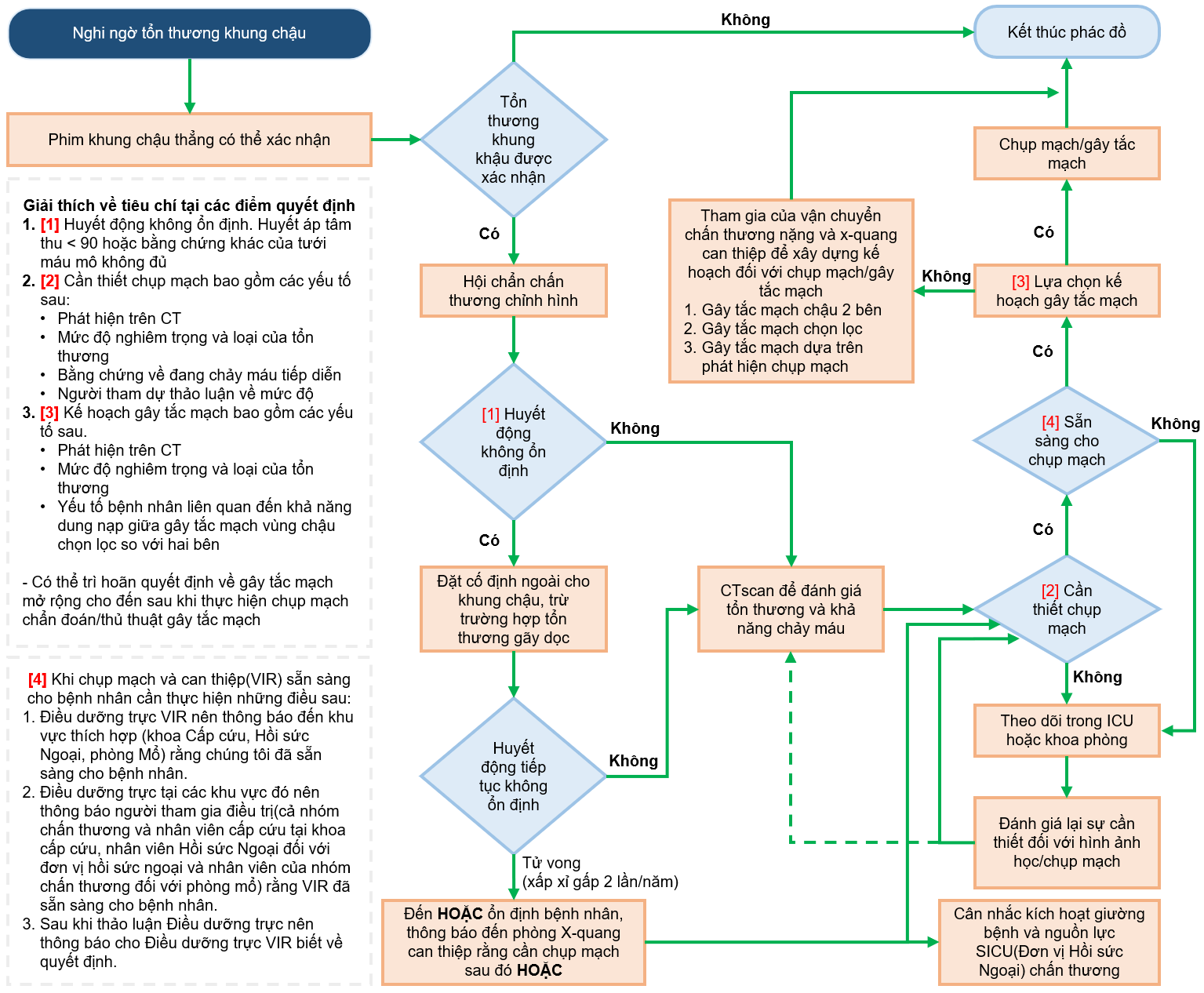 Sơ đồ tiếp cận chấn thương khung chậu theo Bệnh viện Barnes/Dịch vụ chấn thương đại học Washington