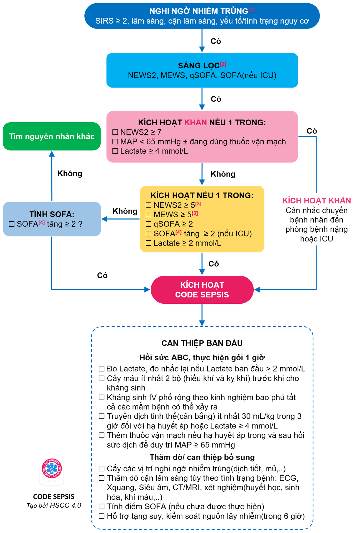 CODE SEPSIS