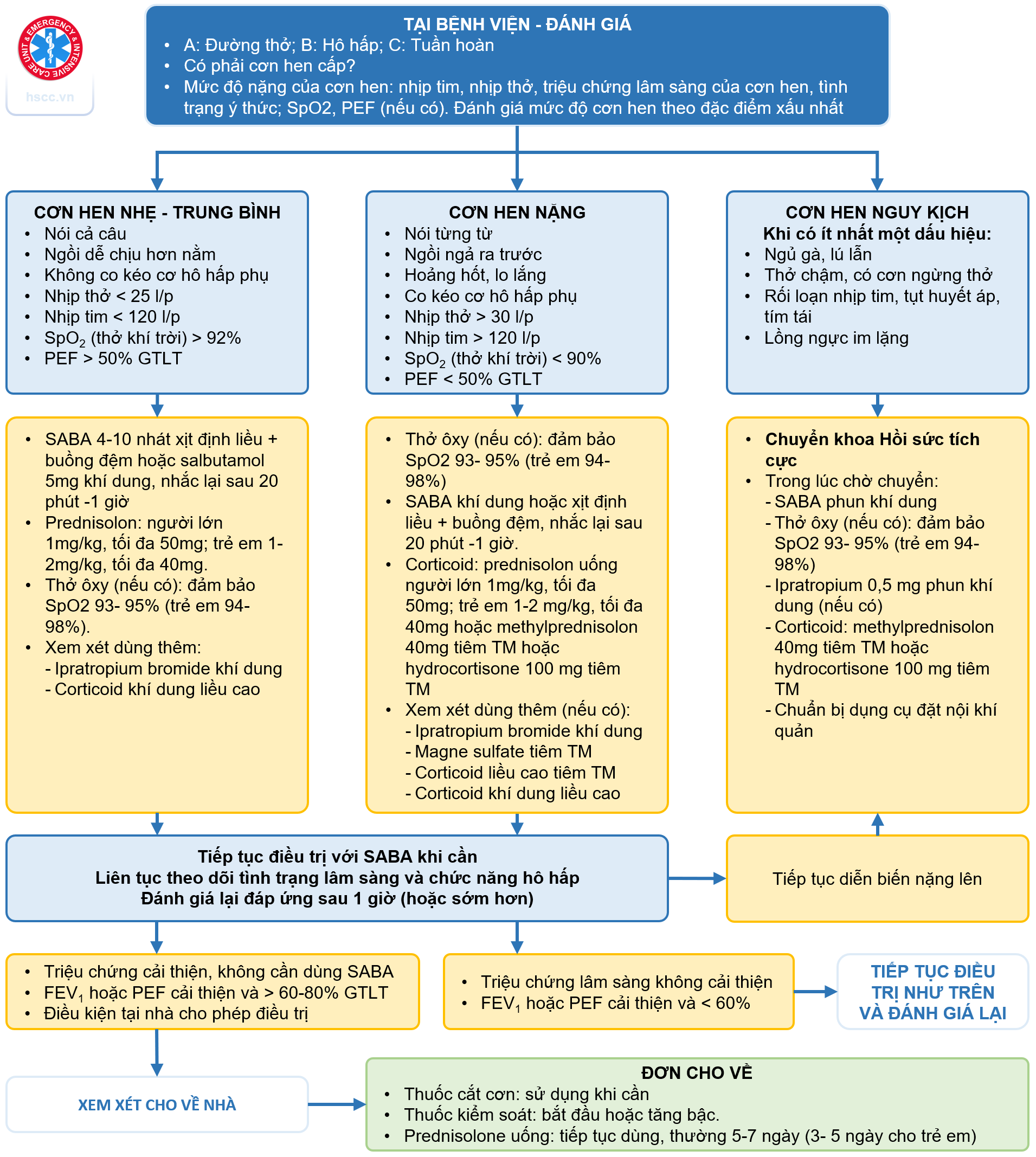 Xử trí cơn hen nặng - nguy kịch
