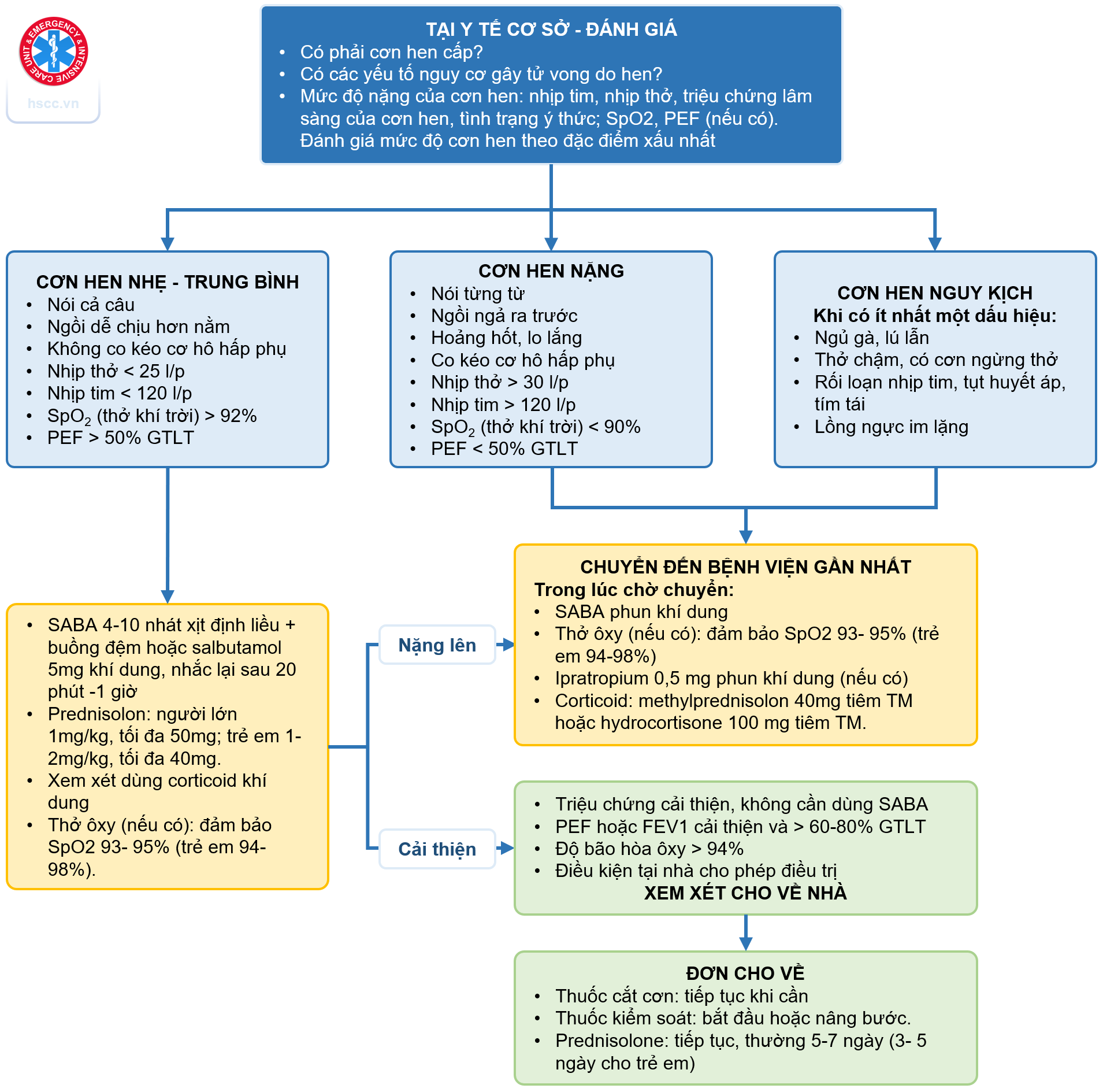 Sơ đồ tiếp cận xử trí hen cấp tại tuyến y tế cơ sở
