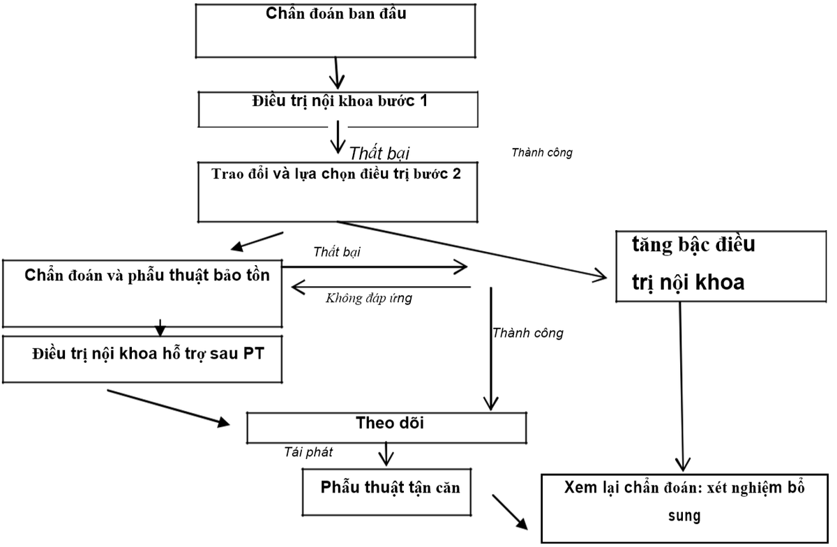 Lạc nội mạc tử cung