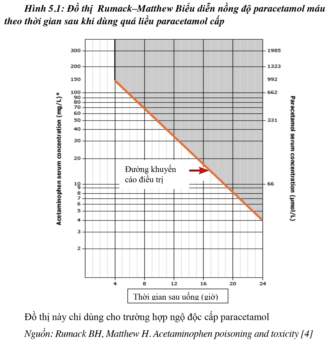 Ngodoc paracetamol rumack matthew