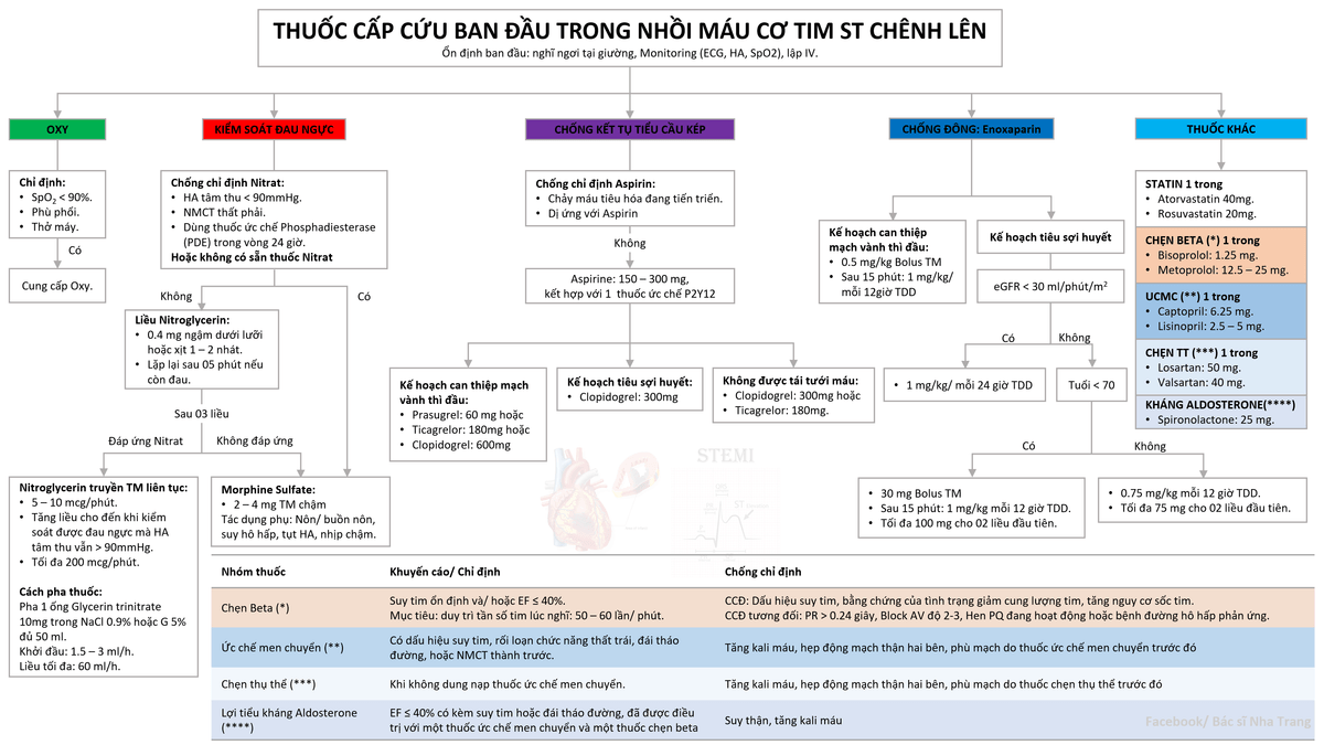 Nhồi máu cơ tim cấp có ST chênh lên