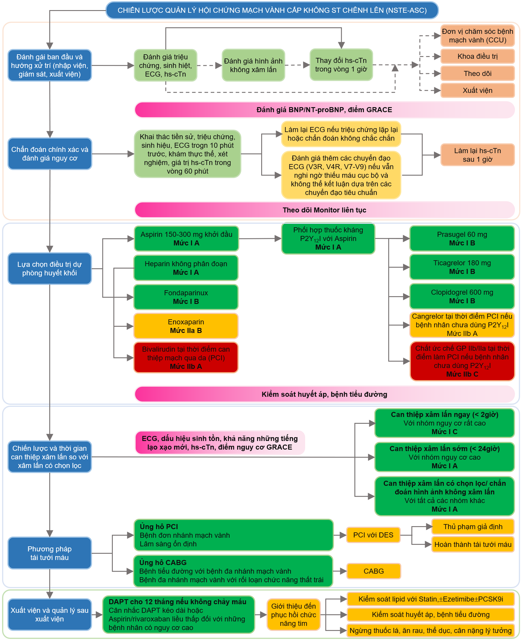 Chiến lược quản lý hội chứng vành cấp không ST chênh lên