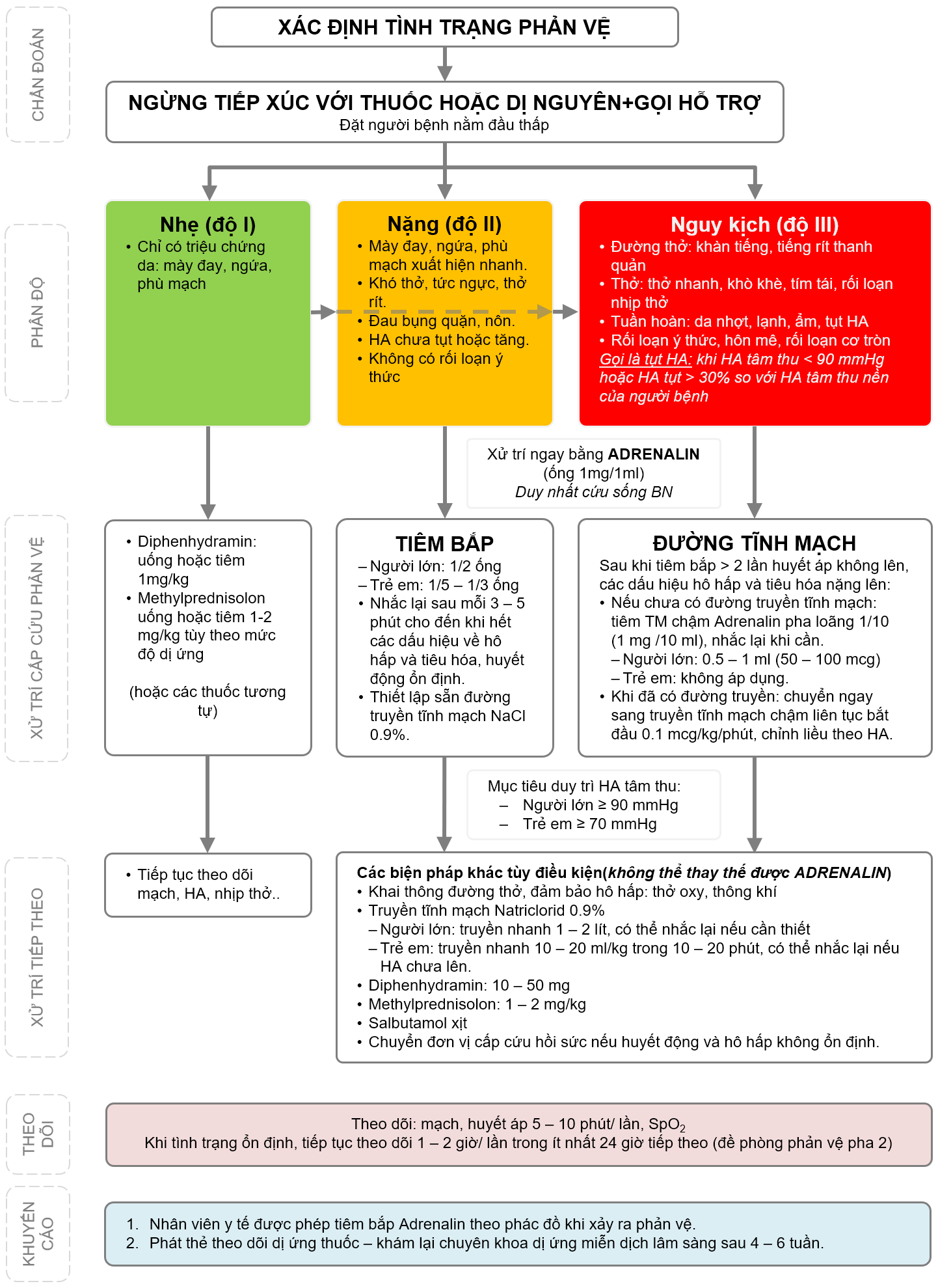 Phác đồ điều trị sốc phản vệ