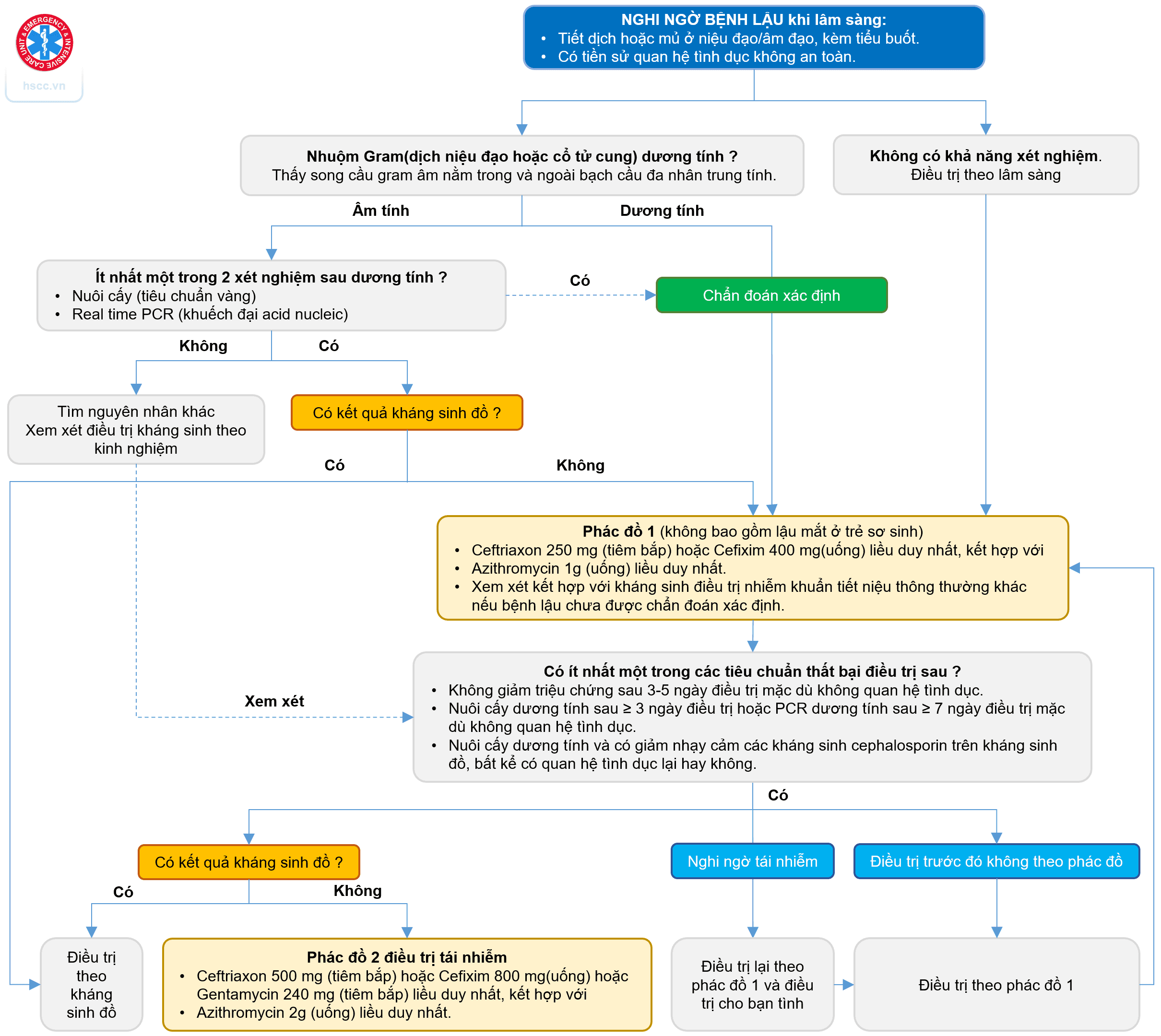 Chẩn đoán và điều trị bệnh lậu